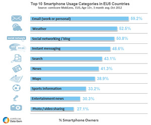Top Ten der Smartphone Nutzung in Europa